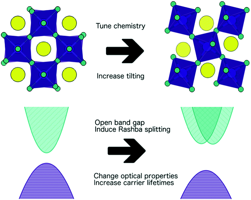 Octahedral tilting and its effects