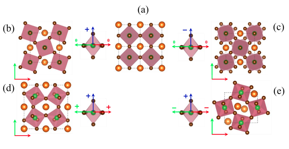 Tilt phases of AB$X_3$ halides. A-light brown, B-green, X-dark brown