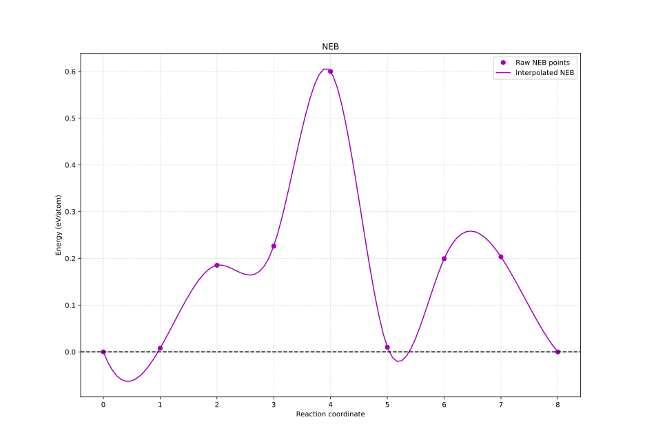 The oxygen vacancy diffusion energy barrier for a single vacancy in LaNiO$_3$